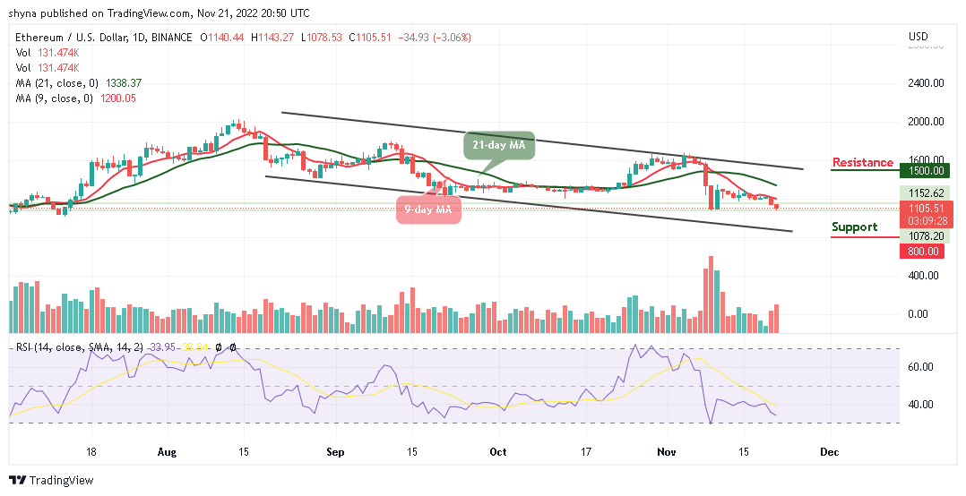 Ethereum Price Prediction for Today, November 21: ETH/USD Price Struggles to Stay Above $1000