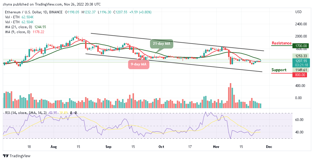 Ethereum Price Prediction for Today, November 26: ETH/USD Could Break Above $1250 Resistance