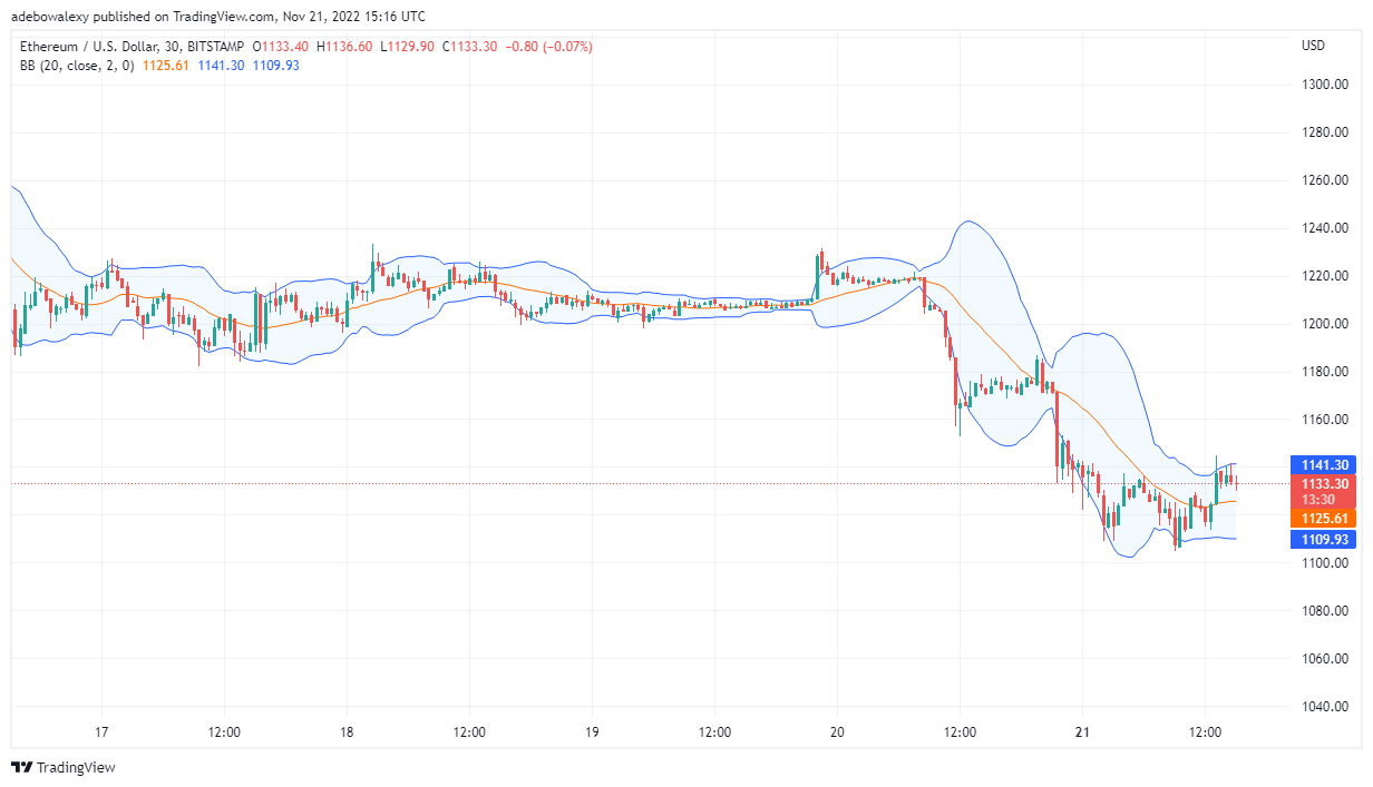 Ethereum Price Prediction Today, November 22, 2022: ETH/USD Appears Trapped Under 78.6 Fib Level