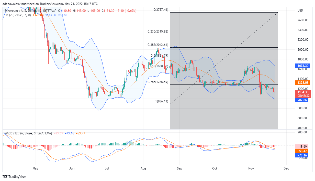 Прогноз цены Ethereum на сегодня, 22 ноября 2022 г.: ETH/USD оказалась в ловушке ниже уровня Фибоначчи 78.6