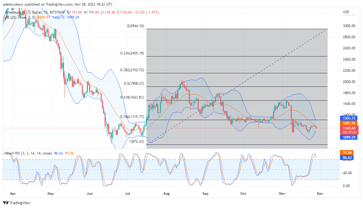 Ethereum Price Prediction Today, November 29, 2022: ETH/USD Is Attracting Offer Near $1,170