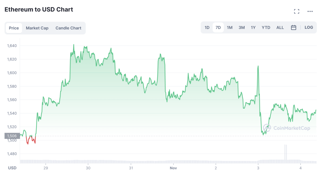 Ethereum Price Prediction Post FOMC