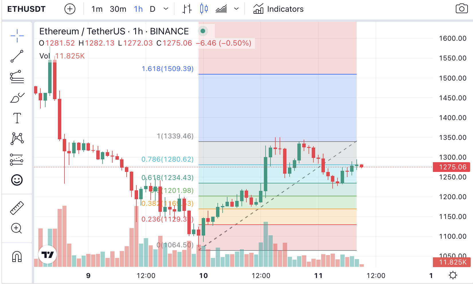 Ceny kryptoměn Ethereum Relief Rally