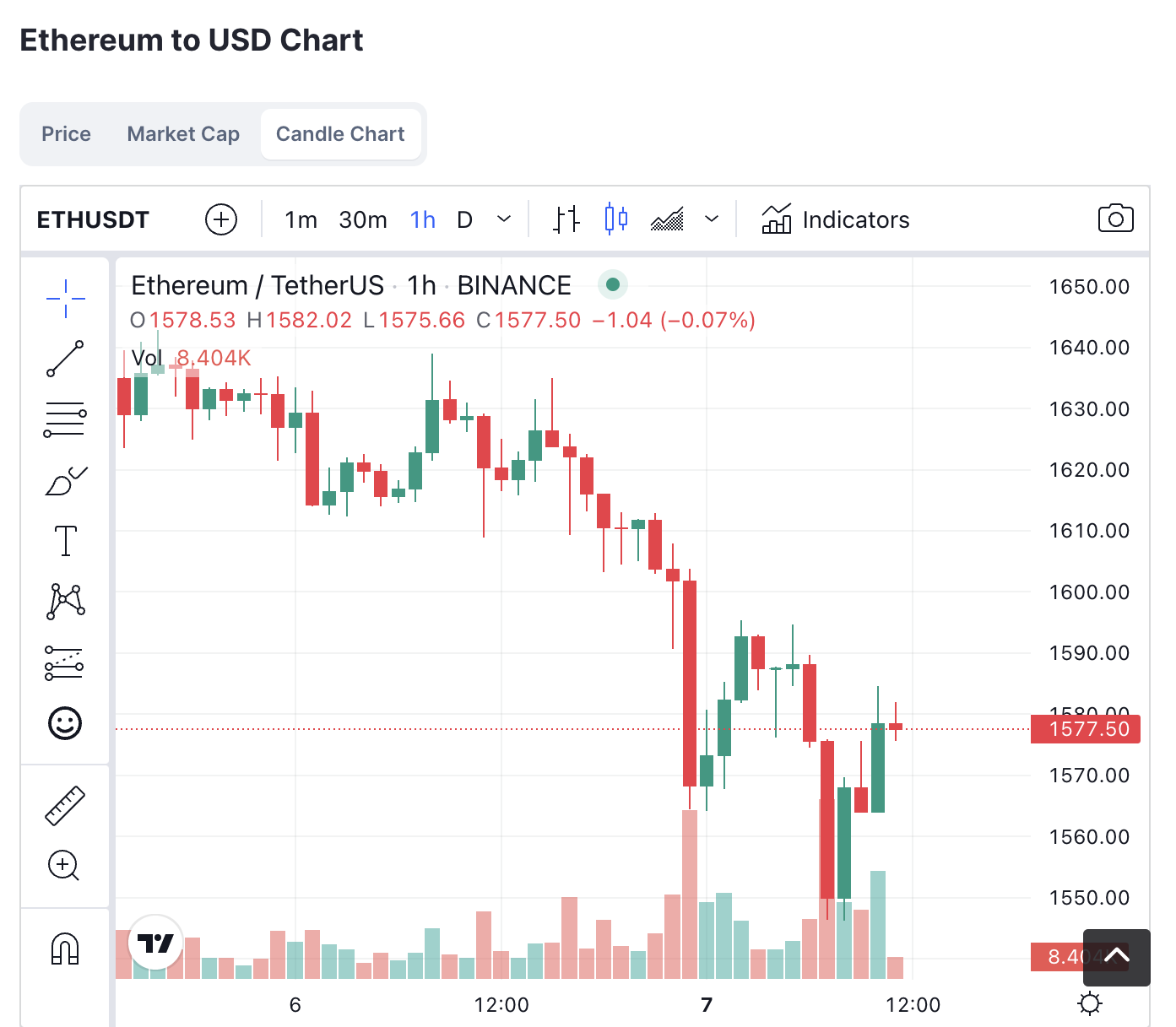 Ethereum сааттык диаграммасы