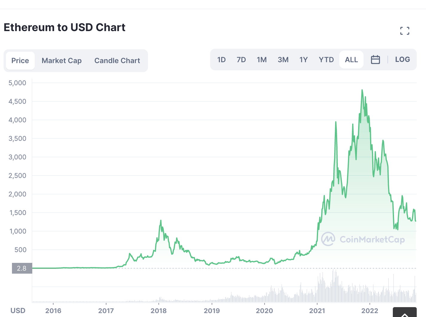 Ethereum exploduje v roce 2023