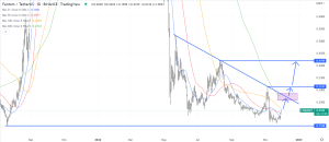 FTM eyes key resistance levels. 