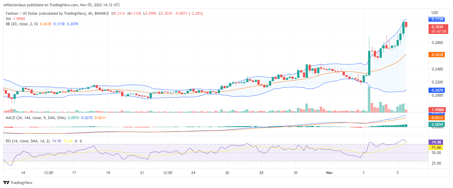 Fantom Price Prediction for Today, November 5: FTM/USD Bulls Season Has Begun