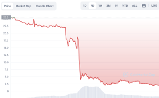 Bitcoin price after FTX Collapse