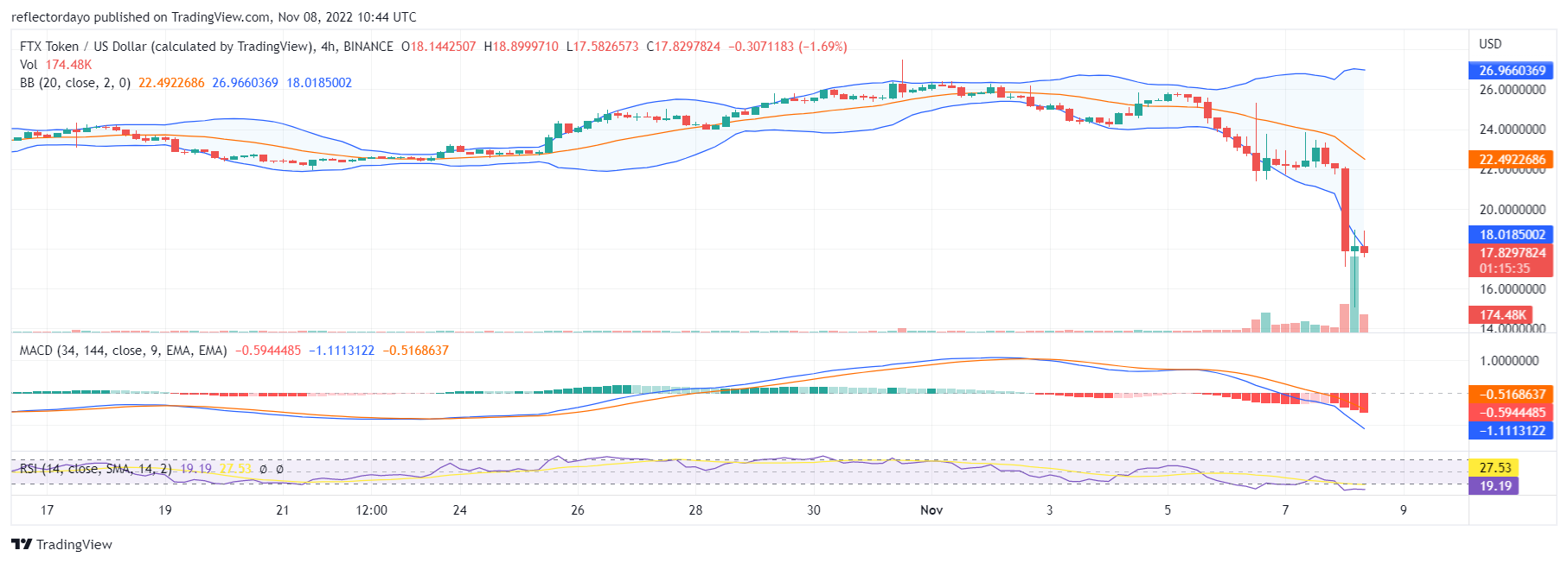 FTX Token Price Prediction for Today, November 5: FTT/USD Bears Market