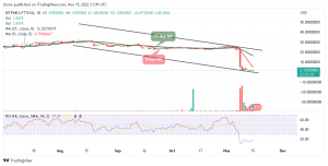 FTX Token Price Prediction for Today, November 15: FTT/USD Stays Below $2.5 Level