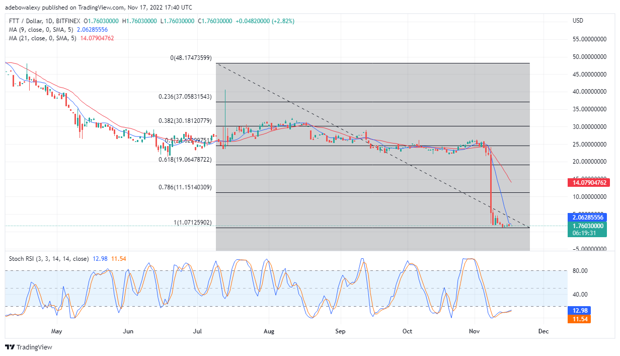 Prediksiyon ng Presyo ng FTX Ngayon, Nobyembre 18, 2022: Nananatiling Depress ang FTT/USD