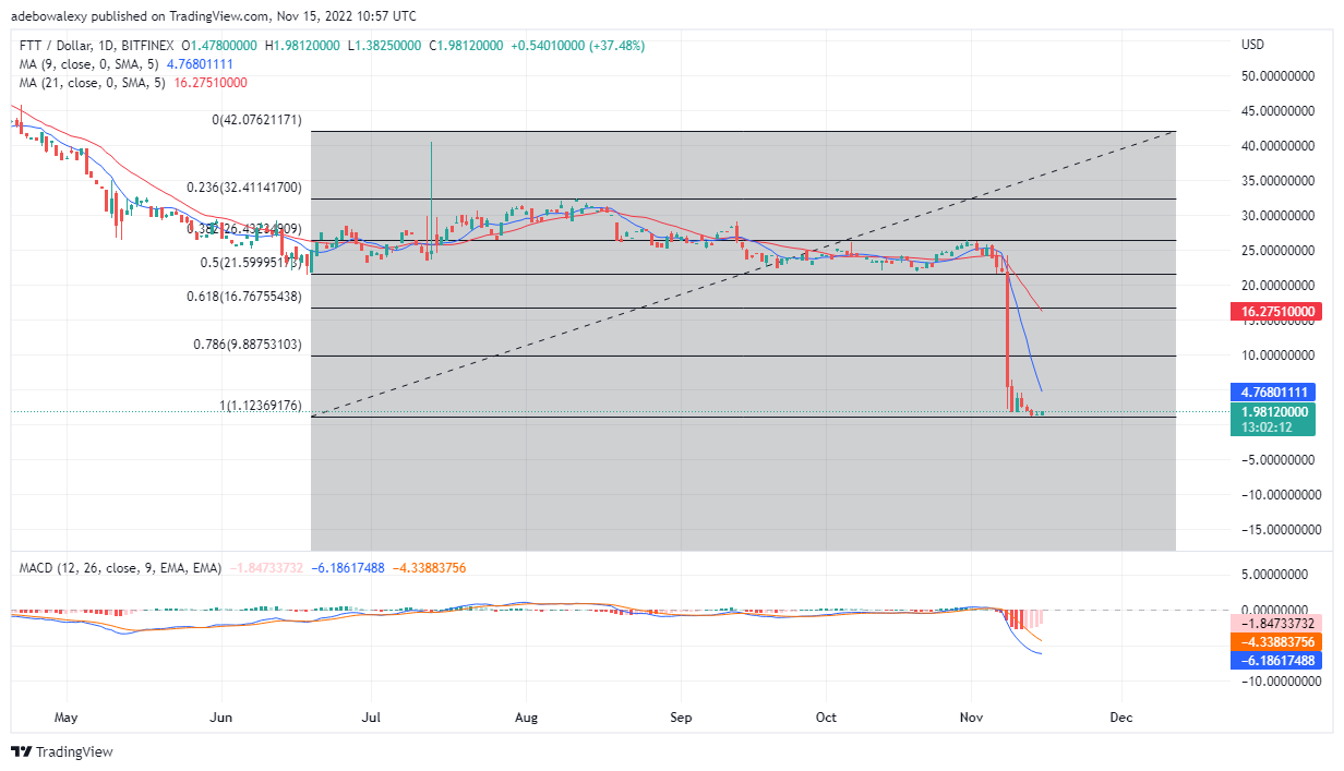 FTX Price Prediction Today, November 16, 2022: FTT/USD Attracting Minimal Offers Near Support at 1.1237