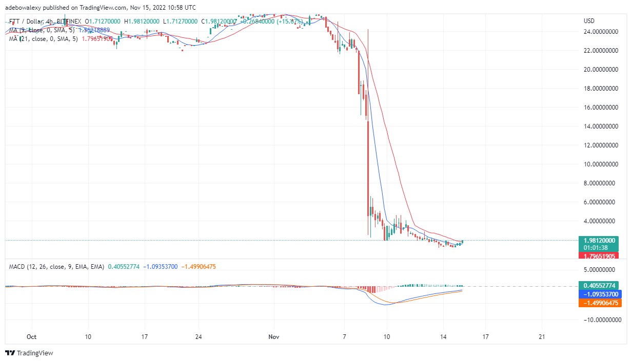 پیش‌بینی قیمت FTX امروز، 16 نوامبر 2022: FTT/USD حداقل پیشنهادات را جذب می‌کند نزدیک به پشتیبانی در 1.1237