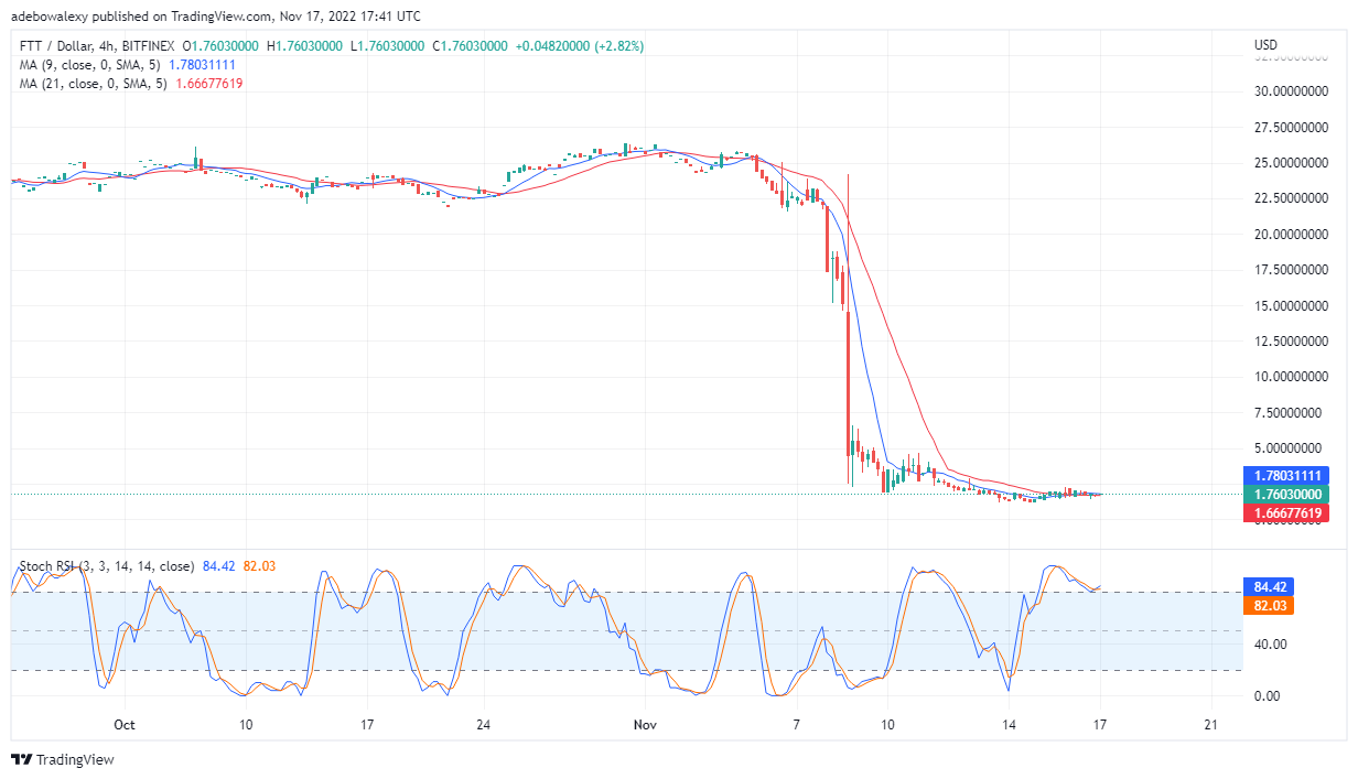 การทำนายราคา FTX วันนี้ 18 พฤศจิกายน 2022: FTT/USD ยังคงกดดัน