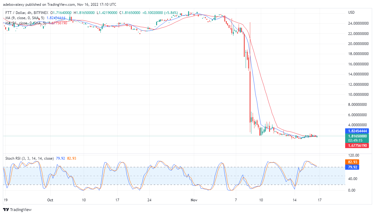 FTX Price Prediction Today, November 17, 2022: FTT/USD Slips Lower