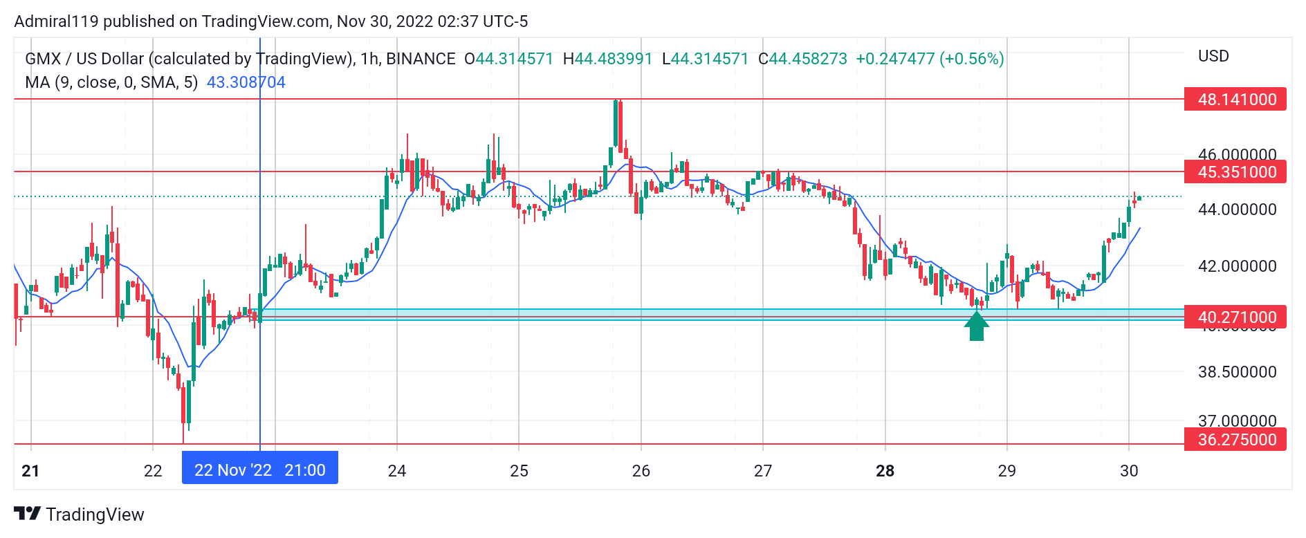 4 Best Cryptos to Buy Now, November 30: FTM, GMX, TAMA and IMPT