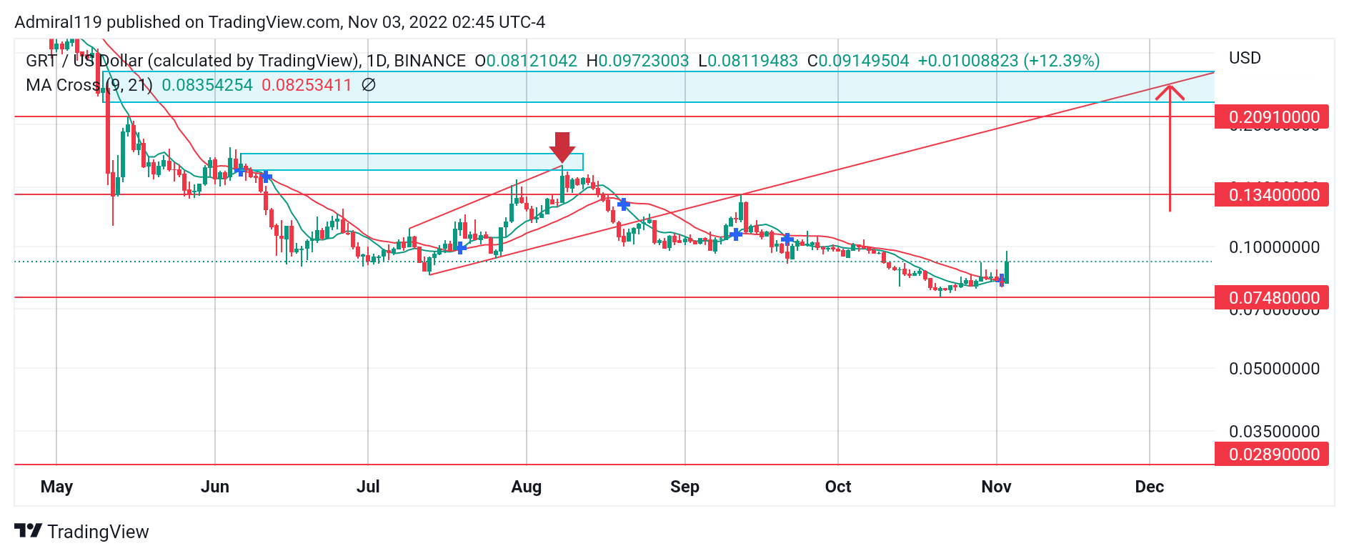 4 Cryptos ທີ່ດີທີ່ສຸດທີ່ຈະຊື້ໃນປັດຈຸບັນ, ວັນທີ 3 ພະຈິກ: GRT, AR, TAMA ແລະ IMPT