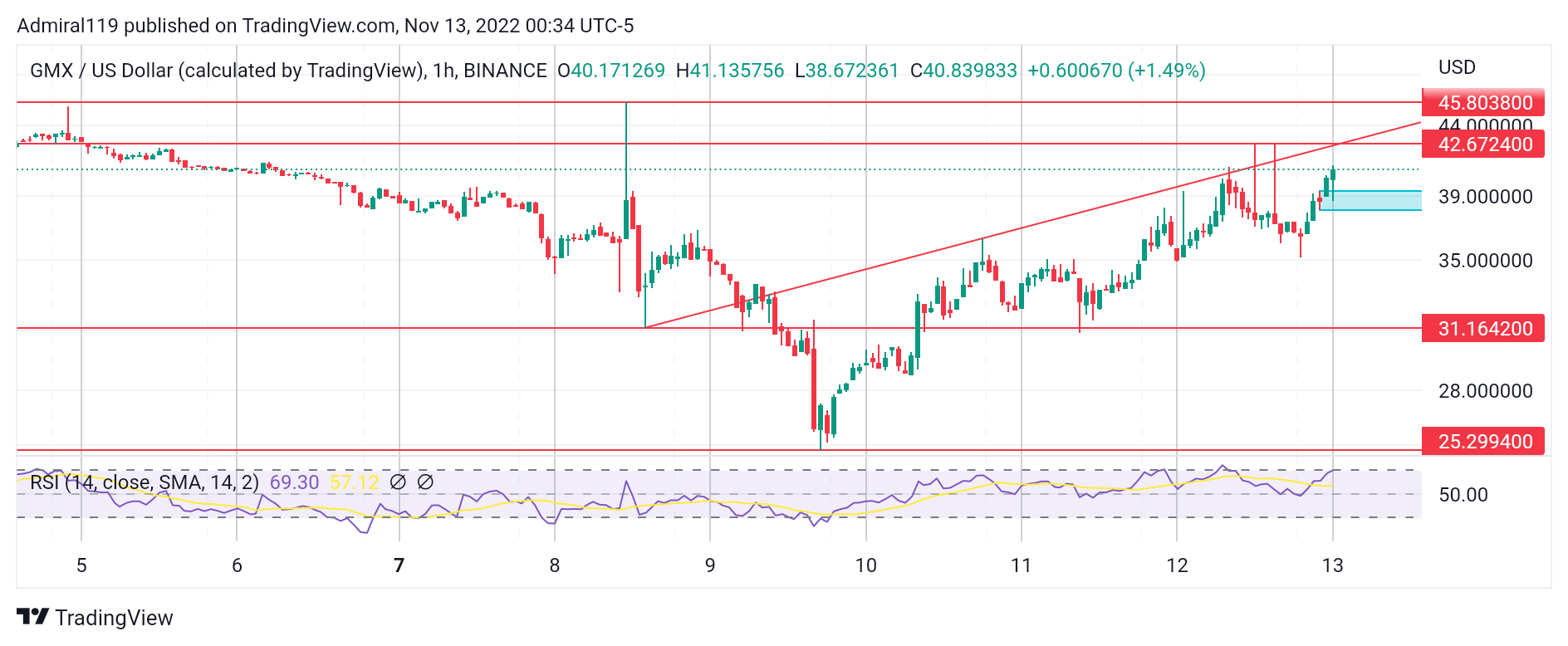 3 beste crypto's om nu te kopen, 13 november: GMX, TWT en IMPT