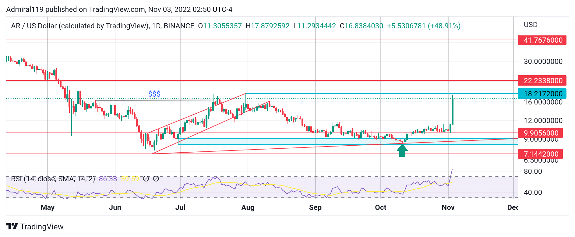 4 Best Cryptos to Buy Now, November 3: GRT, AR, TAMA and IMPT