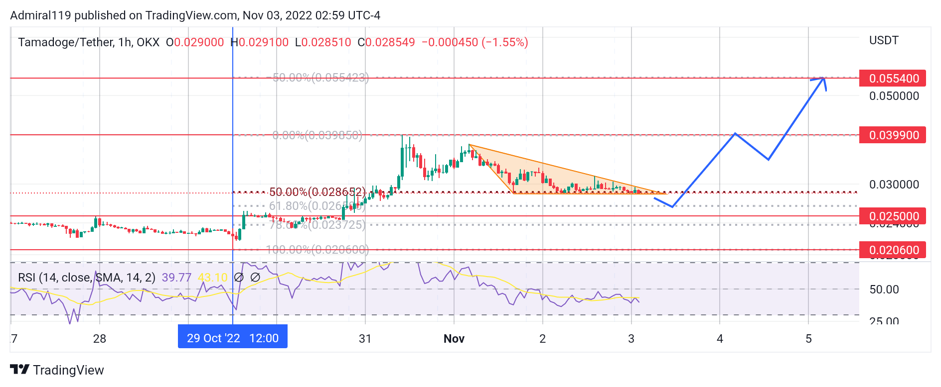 4 Best Cryptos to Buy Now, November 3: GRT, AR, TAMA and IMPT