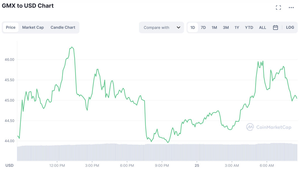 GMX is up by 0.5%