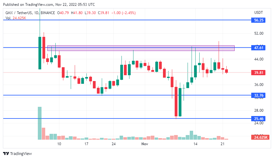 GMX Price Chart