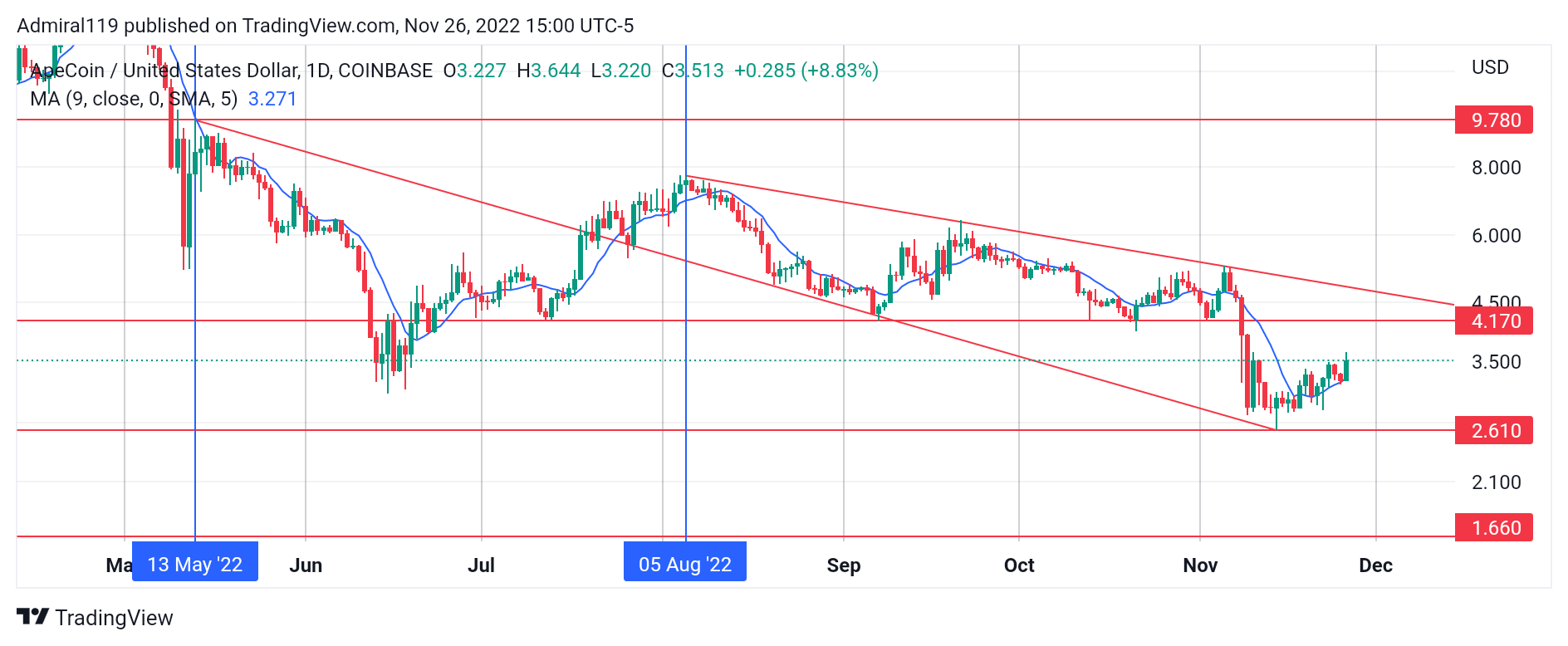 3 Cryptos ที่ดีที่สุดที่จะซื้อตอนนี้ 27 พฤศจิกายน: APE, APT และ IMPT