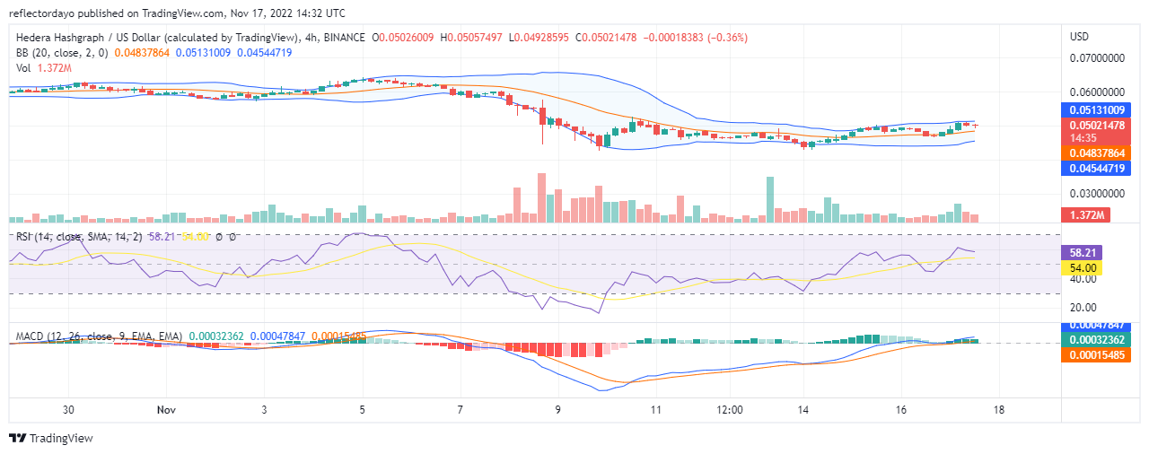 Hedera 哈希圖今日 17 月 0.05 日價格預測：HBAR/USD 嘗試重新奪回 XNUMX 美元