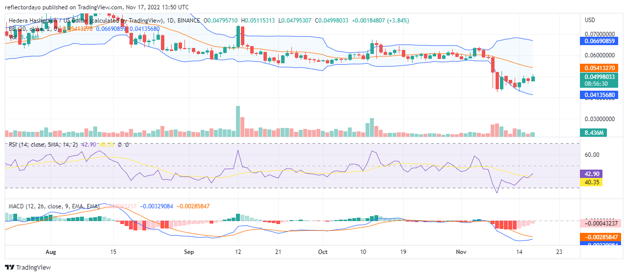 Hedera Hashgraph Price Prediction for Today, November 17: HBAR/USDAttempt Re-Capturing $0.05