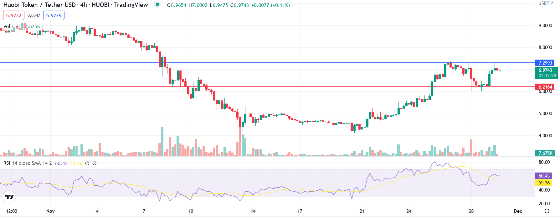 Photo of HT Price Prediction – Can Huobi’s HT Continue to Buck the Bear Market Trend? – InsideBitcoins.com