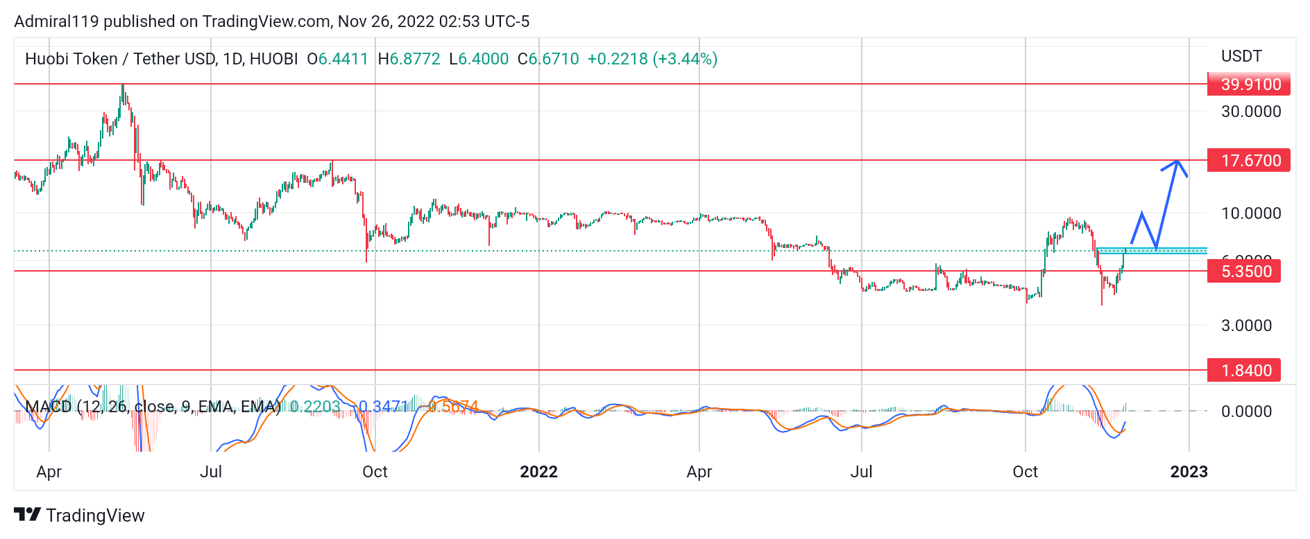 ယခုဝယ်ယူရန် အကောင်းဆုံး Cryptos 3 ခု၊ နိုဝင်ဘာ 26- HT၊ QNT နှင့် IMPT