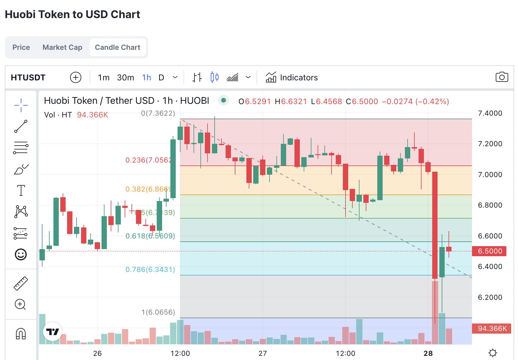 Часовые графики цен Huobi