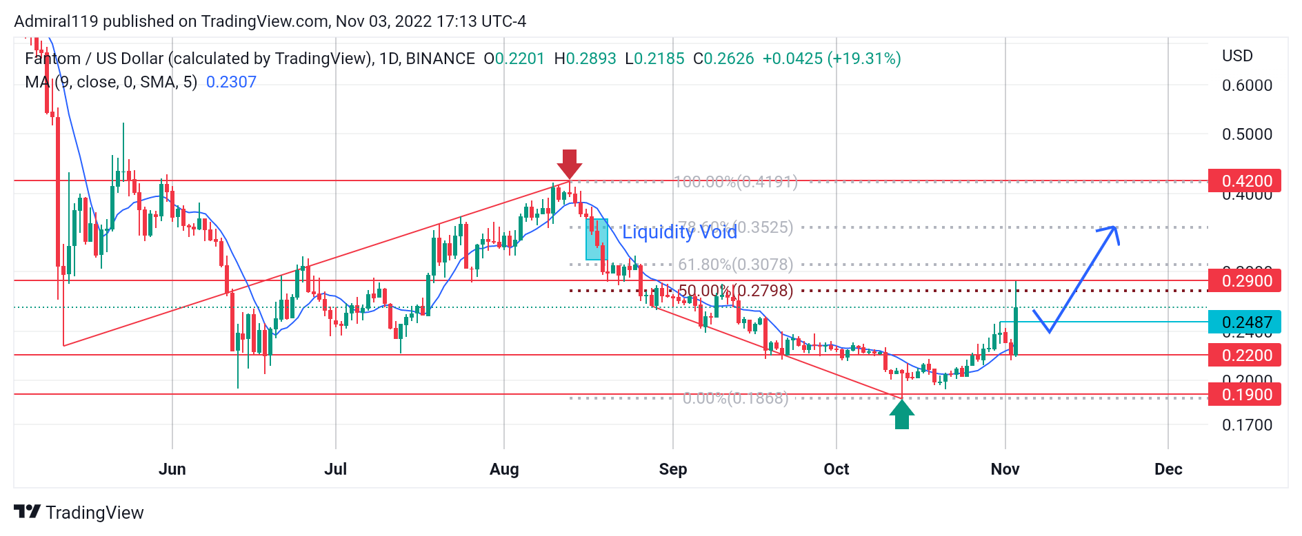 4 Best Cryptos to Buy Now, November 4: FTM, OKB, TAMA and IMPT