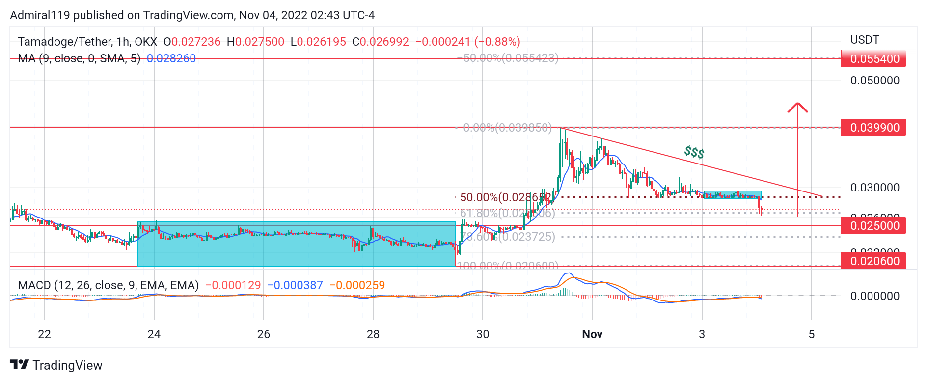 4 月 4 日最值得購買的 XNUMX 種加密貨幣：FTM、OKB、TAMA 和 IMPT