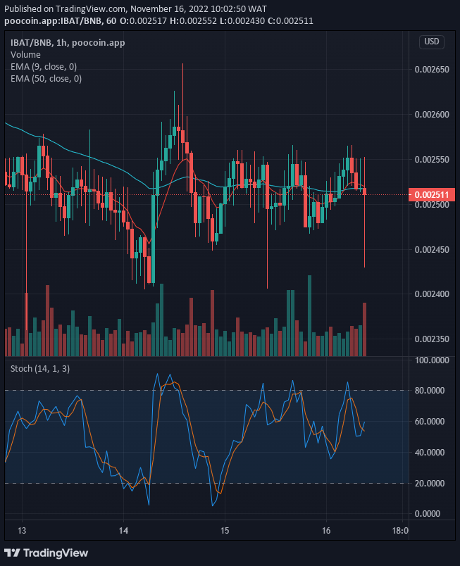 توقع سعر Battle Infinity لليوم ، 17 نوفمبر: سعر IBATUSD سيرتفع من الدعم ، الشراء!