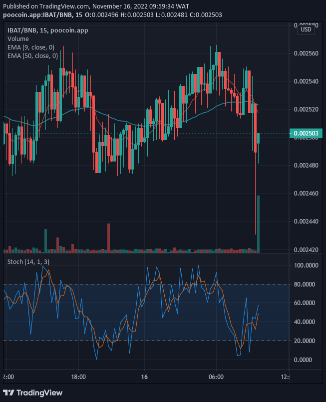 Predicción de precios de Battle Infinity para hoy, 17 de noviembre: ¡El precio de IBATUSD aumentará gracias a Support, Buy!