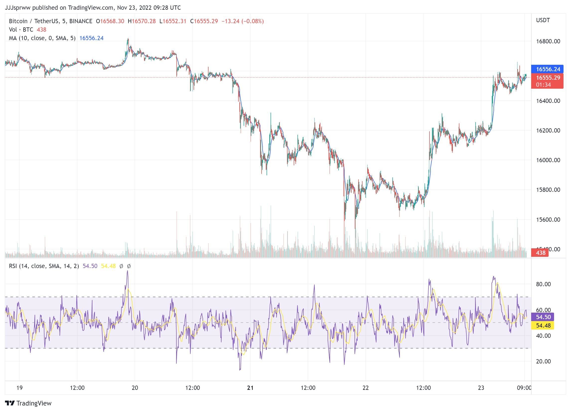 Биткойн-график