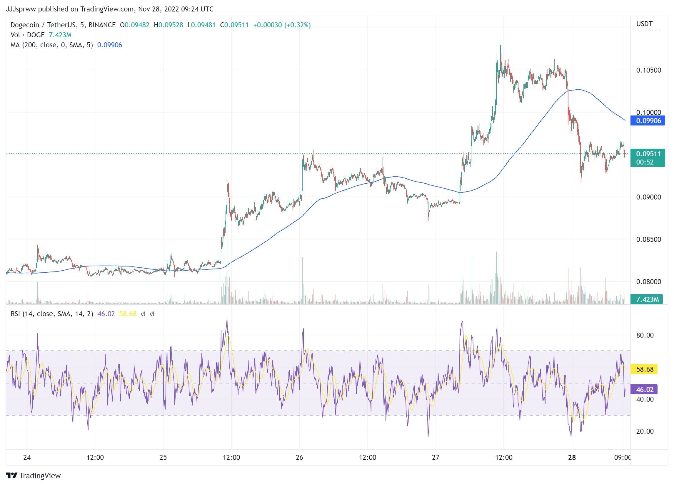 Doge prezioa 11/28/22