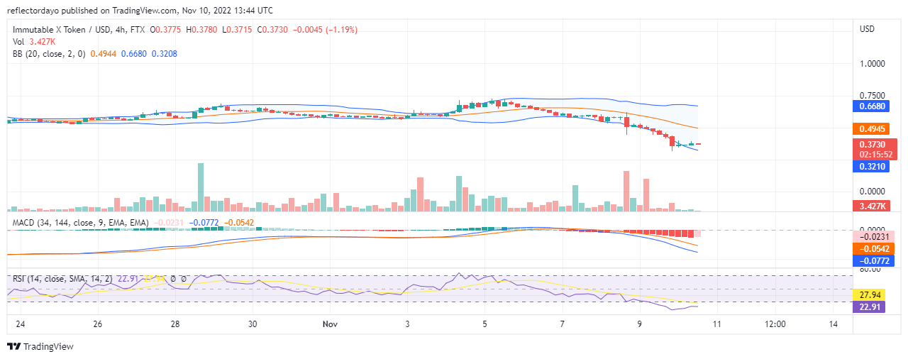 Immutable X Prediction for Today, November 10: IMX/USD 