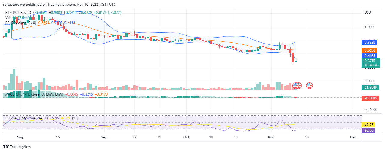 Immutable X Prediction for Today, November 10: IMX/USD 