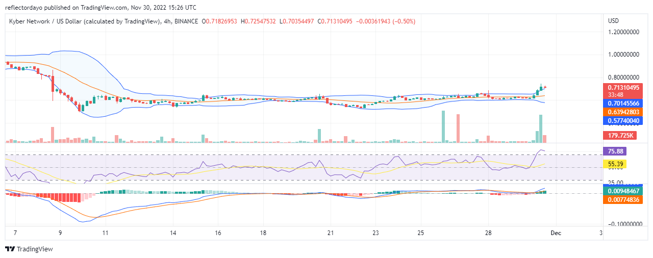 Kyber Network Price Prediction for Today, November 30: KNC/USD Price Finally Enters the Buy Zone