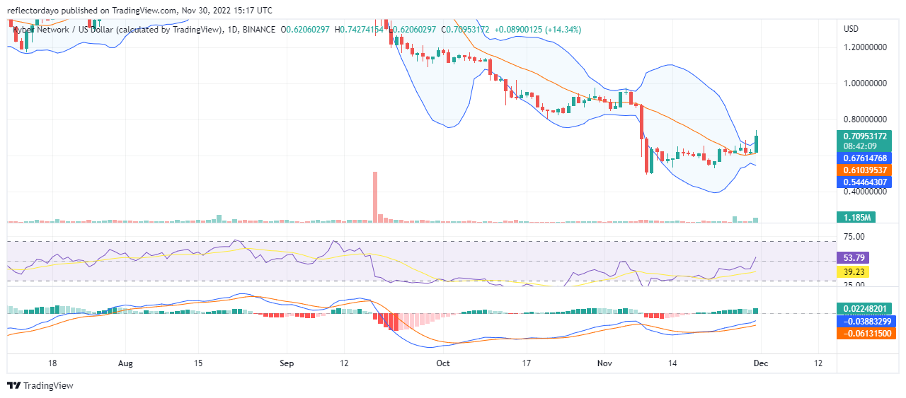 Kyber Network Price Prediction for Today, November 30: KNC/USD Price Finally Enters the Buy Zone