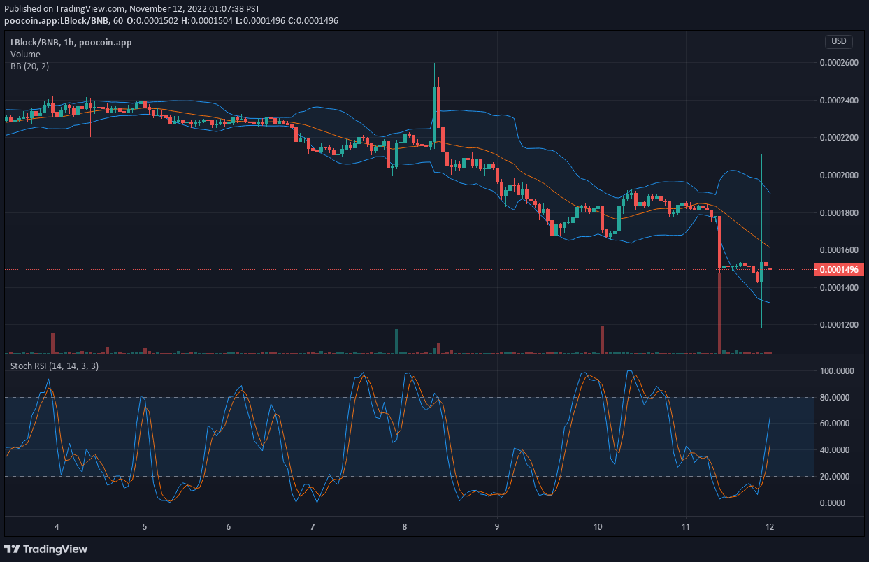 Lucky Block V1 Price Prediction: LBLOCK Aiming High From Support