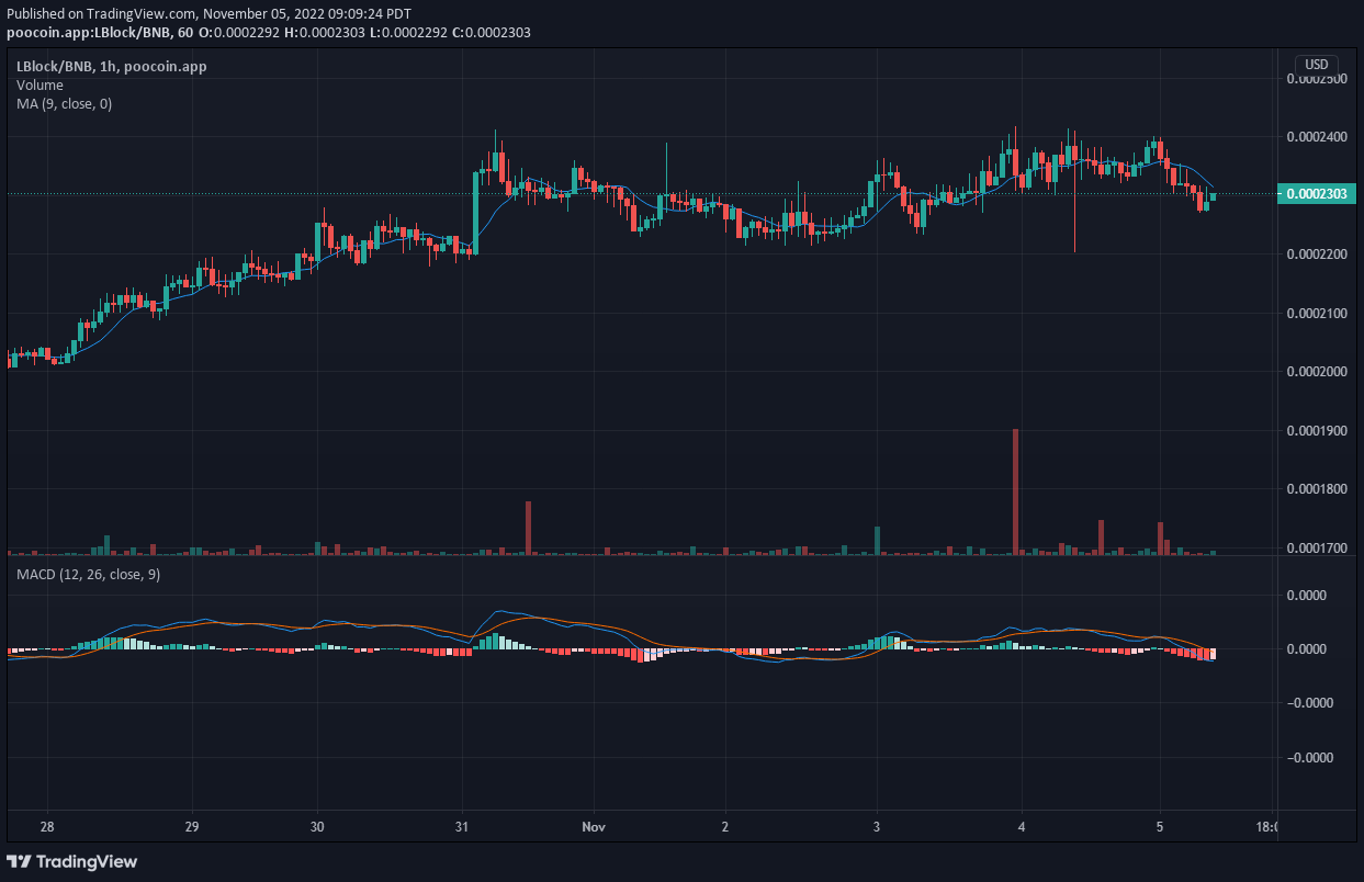 Прогноз цены LBLOCK V1: Lucky Block продолжает демонстрировать впечатляющие результаты