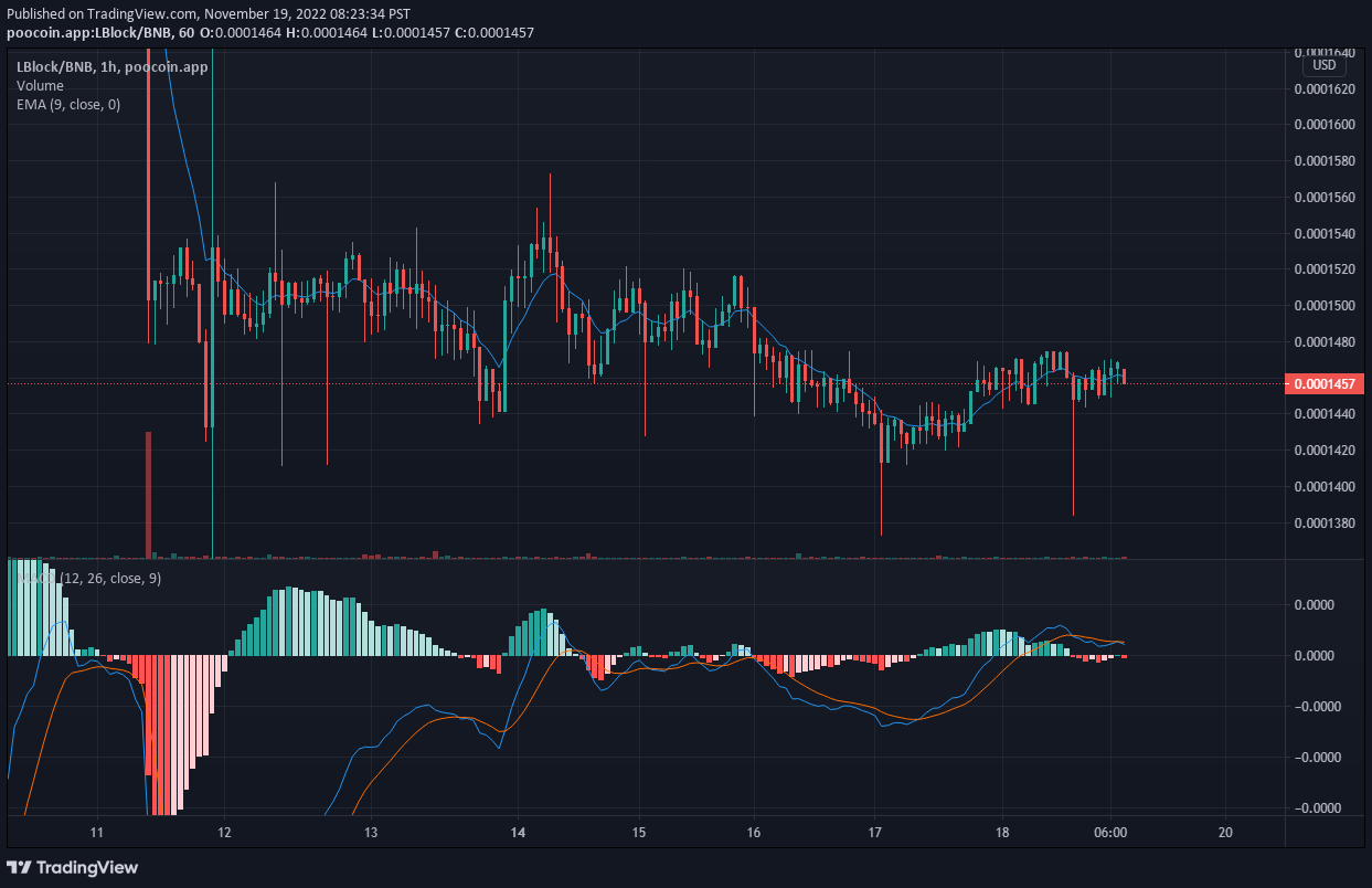 Азтай блок V1 үнийн таамаглал: Азтай блок V1 $0.0001460-аас дээш дэмжлэг үзүүлэв.