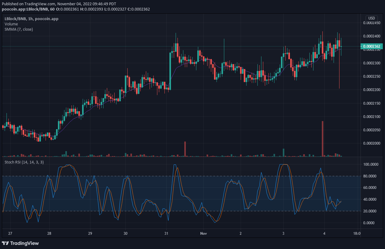 LBLOCK V1 Price Prediction: Buyers Continue to Profit in Lucky Block V1 Market