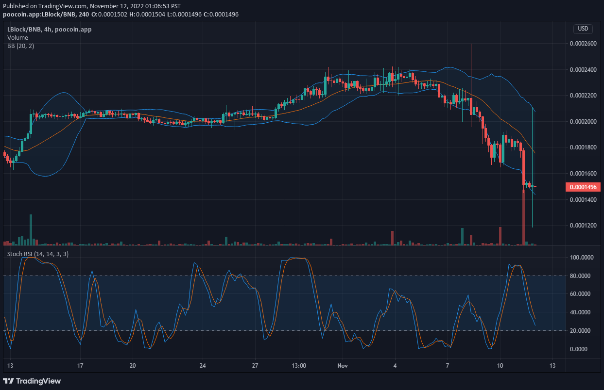 Lucky Block V1 Price Prediction: LBLOCK Aiming High From Support