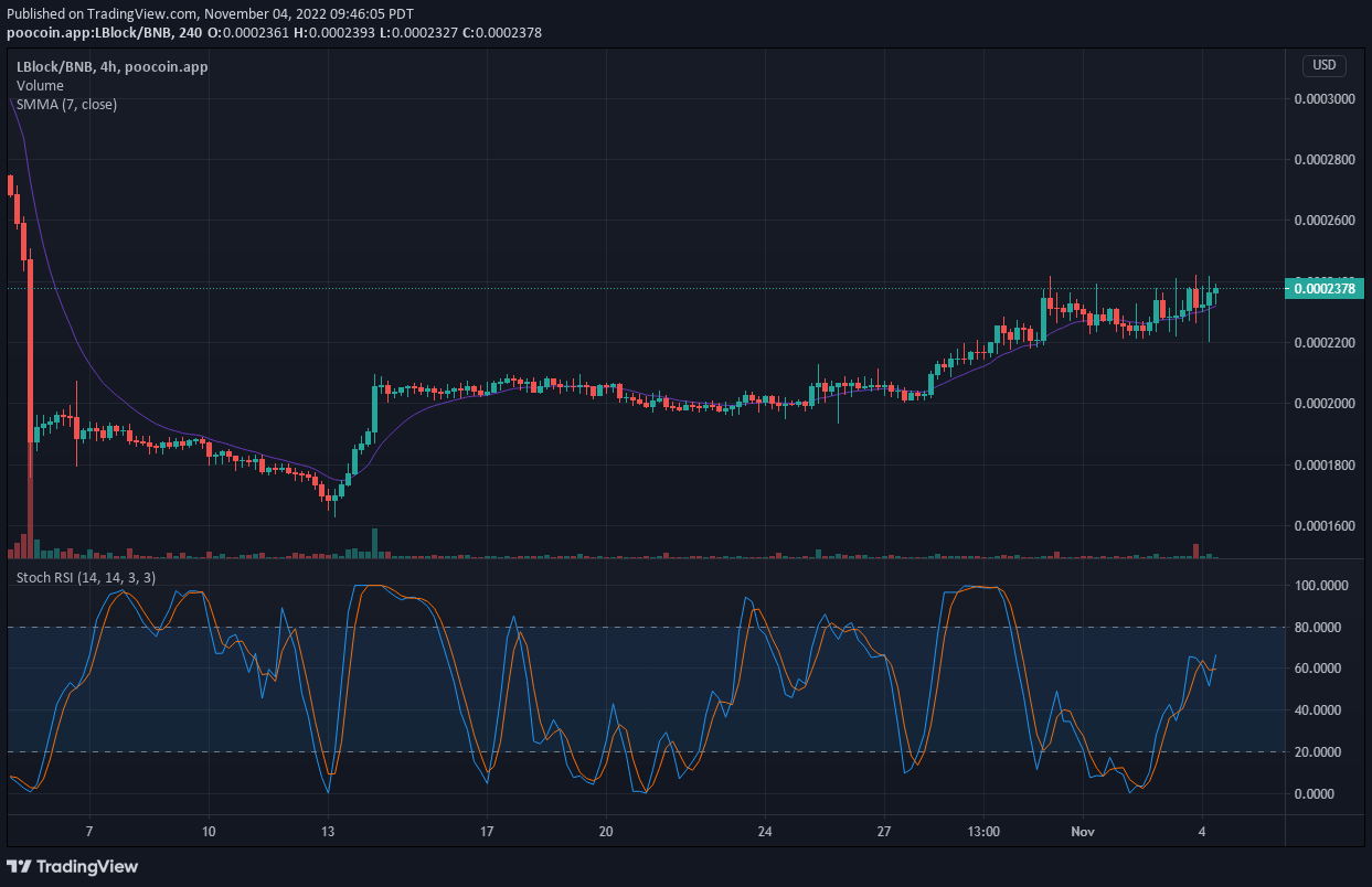 การทำนายราคา LBLOCK V1: ผู้ซื้อรักษาผลกำไรในตลาด Lucky Block V1