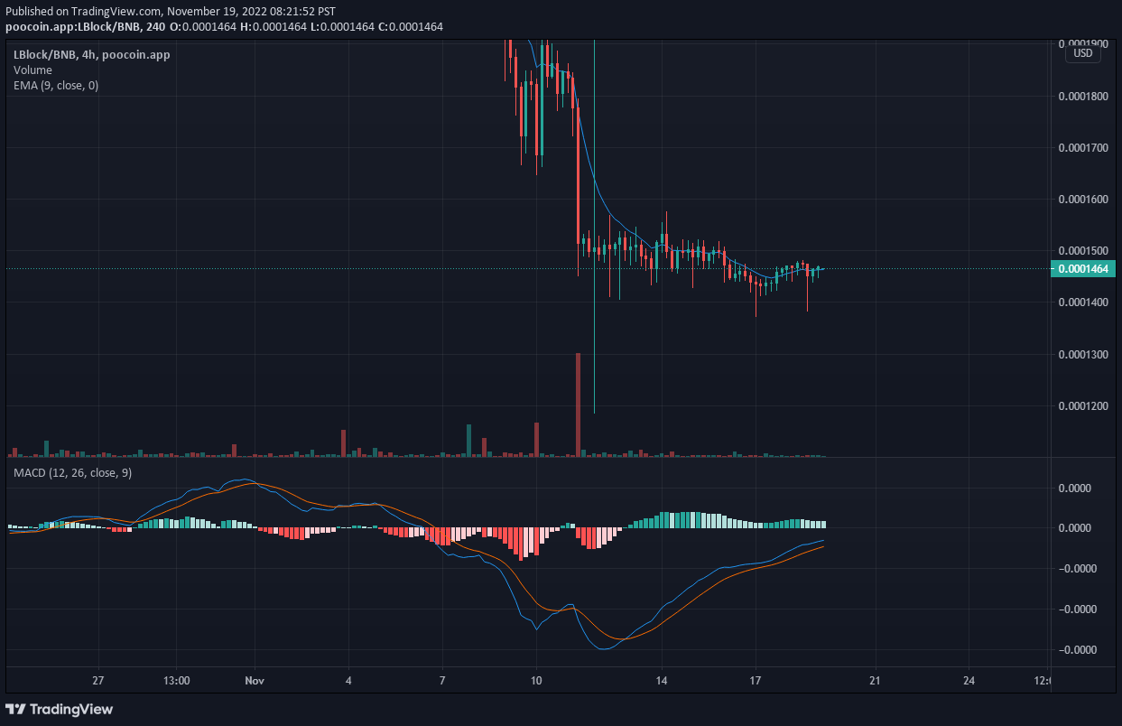 Lucky Block V1-prisprediksjon: Lucky Block V1 funnet støtte over $0.0001460