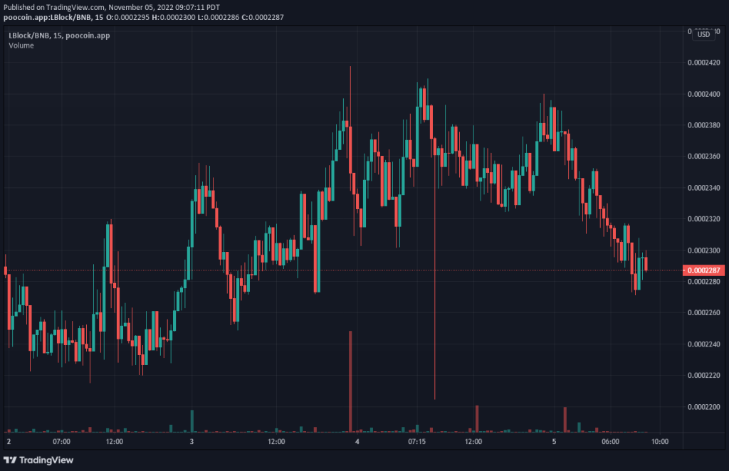 LBLOCK V1 Price Prediction: Lucky Block Continues to Show Impressive Performances